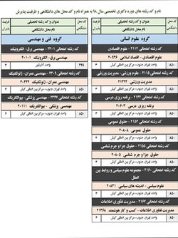۱۰رشته محل جدید به انتخاب رشته آزمون دکتری تخصصی دانشگاه آزاد اضافه شد