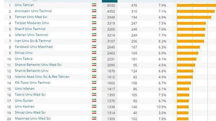 امیرکبیر در بین برترین‌های رتبه بندی «لایدن»