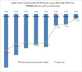 ارتقاء جایگاه دانشگاه علوم پزشکی تبریز به رتبه چهارم کشوری 