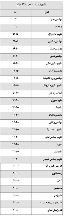 دانشگاه تهران در ۲۷ موضوع در رده دانشگاه‌های برتر جهان قرار گرفت