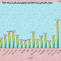 ادامه ضریب اشغال تخت بالای ۱۰۰ درصدی بخشهای بیمارستان حضرت ولیعصر(عج) فسا در خردادماه۹۸