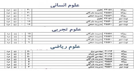 رشته های تحصیلی مجتمع آموزش عالی گناباد در آزمون سراسری سال ۱۳۹۸(با آزمون)