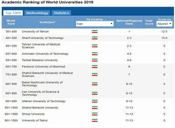 ارتقای رتبه و کسب عنوان اول دانشگاه‌های فنی ایران در رتبه بندی جدید شانگهای ۲۰۱۹