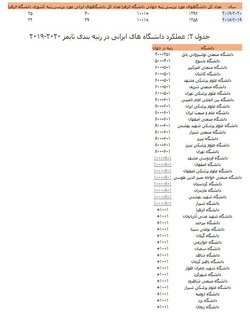 حضور دانشگاه الزهرا(س) در رتبه‌بندی - تایمز ۲۰۲۰-۲۰۱۹