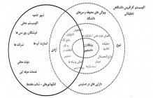 حرکت دانشگاه آزاد اسلامی به سوی دانشگاه نسل سوم با اجرایی‌کردن اکوسیستم کارآفرینی
