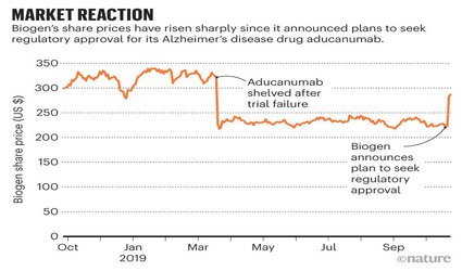 Fresh push for ‘failed’ Alzheimer’s drug