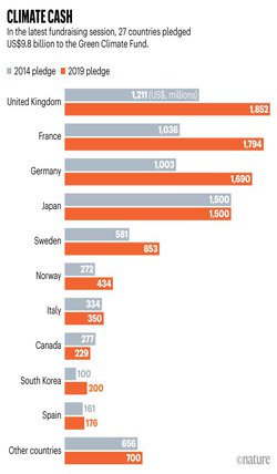 Green Climate Fund attracts record US$9.8 billion for developing nations