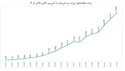 تنها ۱۴ درصد مقالات ایران در سال ۲۰۱۸ در نشریات با ضریب تاثیر بالاتر از ۴ منتشر شده‌اند