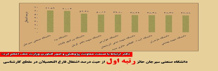 کسب رتبه ۱ در زمینه اشتغال فارغ التحصیلان دوره کارشناسی
