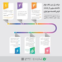 اینفوگرافیک مراحل دریافت وام دانشجویی از بانک مهر