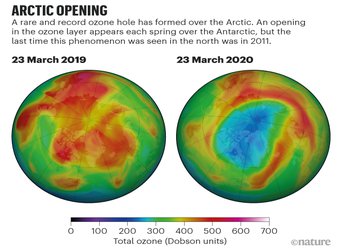 Rare ozone hole opens over Arctic — and it’s big