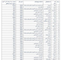 اسامی ۳۸ نفر از اعضای هیات علمی دانشگاه ارومیه، مشمول پایه تشویقی پژوهشی منتشر شد