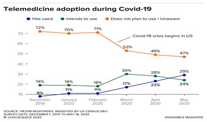 Is COVID-19 the Tipping Point for Telemedicine?