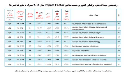 رتبه‌بندی مجلات علوم پزشکی کشور بر حسب مقادیر Impact Factor سال ۲۰۱۹