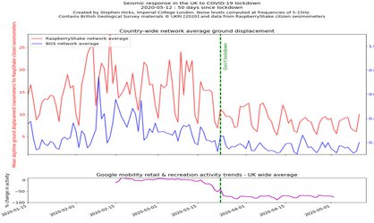 COVID-19 lockdown causes 50% global reduction in human-linked Earth vibrations