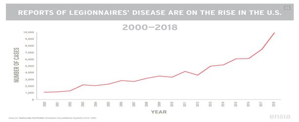 Why Reports of Legionnaires' Disease Are on the Rise in the United States