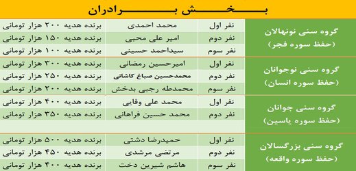 برگزیدگان مسابقه بزرگ خانوادگی حفظ قرآن کریم در دانشگاه معرفی شدند