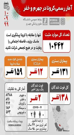 آمار روزانه؛ فوت ۲ بیمار و شناسایی ۱۵۹ مورد جدید ابتلا به کرونا در جهرم و خفر - ۱۳۹۹/۰۹/۱۱