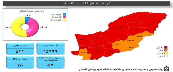 آمار مبتلایان به کرونا در گلستان، رو به کاهش است