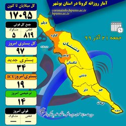 دبیر ستاد مبارزه با کرونا در استان بوشهر:
بستری ۹۷ بیمار در بخش‌های کرونا/ روز بدون فوتی