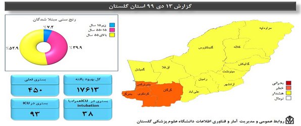 کاهش نسبی شیوع کرونا در گلستان / وضعیت همچنان شکننده است