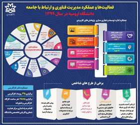 اینفوگرافی عملکرد سال ۱۳۹۹ دانشگاه ارومیه در حوزه فناوری و ارتباط با جامعه و صنعت