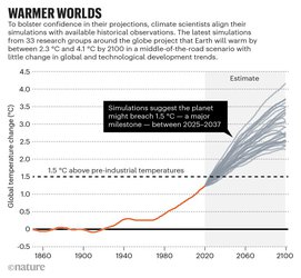 Warming world, women in science — the week in infographics