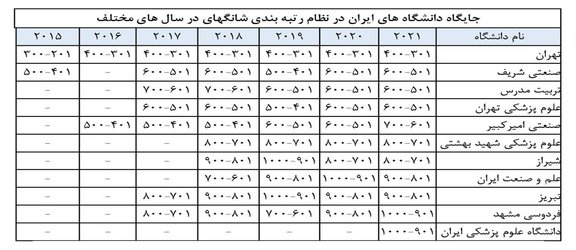 دانشگاه تهران رتبه نخست ملی و رتبه دوم دانشگاه‌های جهان اسلام را کسب کرد / دانشگاه تهران در جمع ۴۰۰ دانشگاه برتر دنیا قرار گرفت