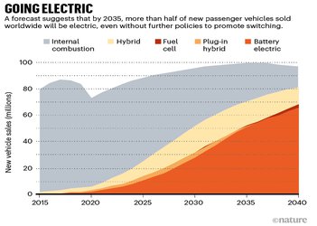 Gene errors, electric cars — the week in infographics