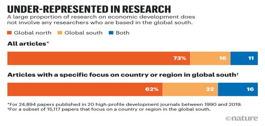 Researchers from global south under-represented in development research