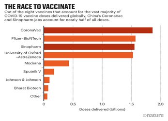 China’s COVID vaccines have been crucial — now immunity is waning