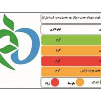 نشانگرهای رنگی تغذیه ای در راستای ارتقای سلامت