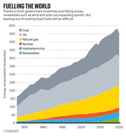 Curbing fossil fuels and a look inside cells — the week in infographics