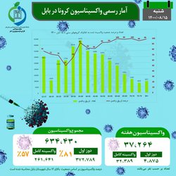 ۵۷ درصد جمعیت بالای ۱۲ سال بابل دو دُز واکسن و ۸۱ درصد یک دُز دریافت کردند