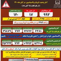 ۱۷ فسایی قربانی کرونا در نیمه اول آبان ماه /تزریق ۲۹۸۷۹ دز واکسن کرونا در نیمه آبان ماه