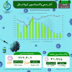 ۶۳ درصد جمعیت بالای ۱۲ سال بابل دو دُز واکسن و ۸۳ درصد یک دُز دریافت کردند