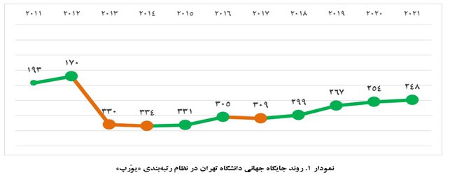 دانشگاه تهران در جایگاه نخست ملی و ۲۴۸ جهانی در رتبه‌بندی «یورَپ»