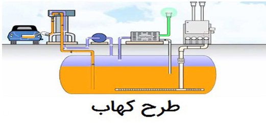 بررسی نحوه اجرای بهینه طرح کهاب در سطح استان تهران