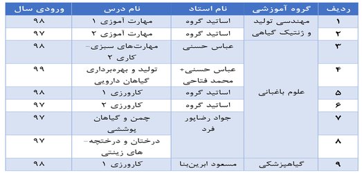 اطلاعیه مربوط به کلاسهای عملی دانشکده کشاورزی