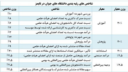 ارتقای رتبه جهانی دانشگاه شهبد مدنی آذربایجان در بین دانشگاه‌های جوان دنیا