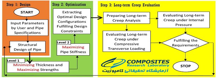 توسعه نرم‌افزار یکپارچه طراحی و تحلیل سازه‌ای لوله کامپوزیت / طراحی سازه‌ای لوله‌های کامپوزیت بهینه‌سازی شد