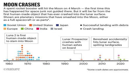 Moon crashes, distant radio bursts — the week in infographics