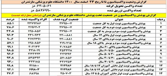 گزارش وضعیت واکسیناسیون تا  مورخ ۲۳ اسفند دانشگاه علوم پزشکی مازندران - ۱۴۰۰/۱۲/۲۴