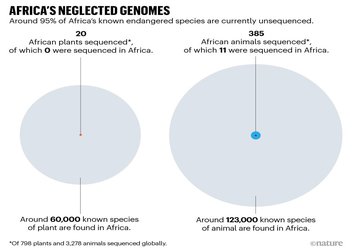 Missing genomes, flexible microphone — the week in infographics