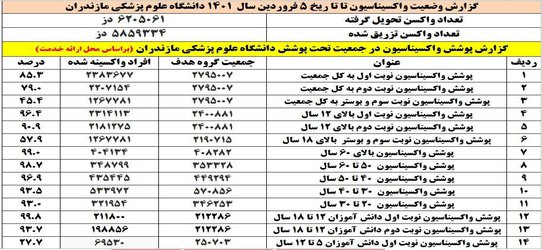 گزارش وضعیت واکسیناسیون تا  مورخ ۵ فروردین ۱۴۰۱ دانشگاه علوم پزشکی مازندران - ۱۴۰۱/۰۱/۰۵