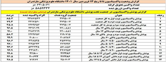 گزارش وضعیت واکسیناسیون تا مورخ ۱۳ فروردین ۱۴۰۱ دانشگاه علوم پزشکی مازندران - ۱۴۰۱/۰۱/۱۴