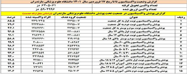 گزارش وضعیت واکسیناسیون تا مورخ ۱۷ فروردین ۱۴۰۱ دانشگاه علوم پزشکی مازندران - ۱۴۰۱/۰۱/۱۸