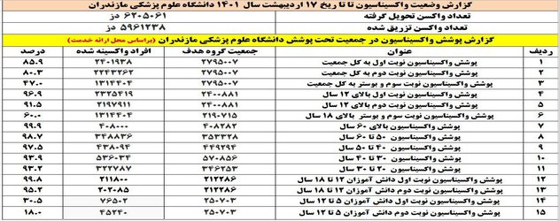 گزارش وضعیت واکسیناسیون تا مورخ ۱۷ اردیبهشت ۱۴۰۱ دانشگاه علوم پزشکی مازندران - ۱۴۰۱/۰۲/۱۸