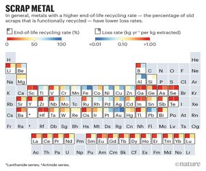 Metal-lifespan analysis shows scale of waste