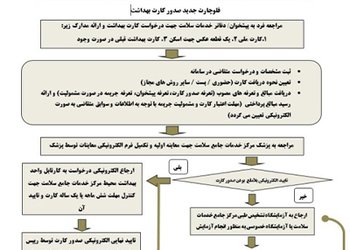 رئیس شبکه بهداشت و درمان دشتستان:
اصناف برای دریافت کارت بهداشتی به دفاتر پیشخوان دولت مراجعه کنند
